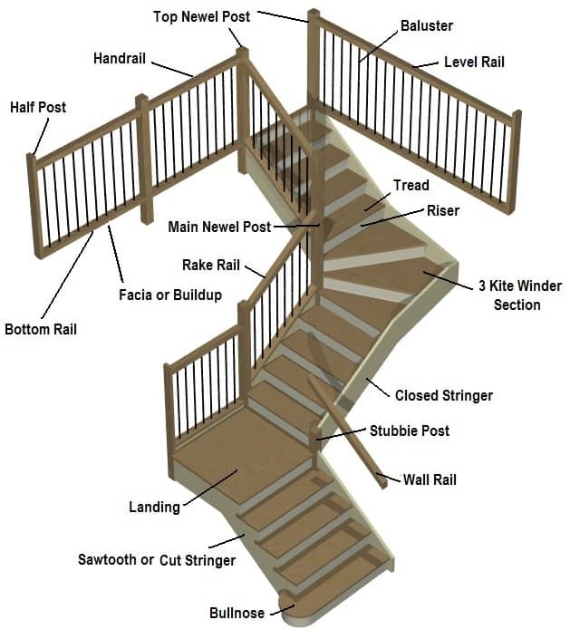 Staircases - various parts of a staircase